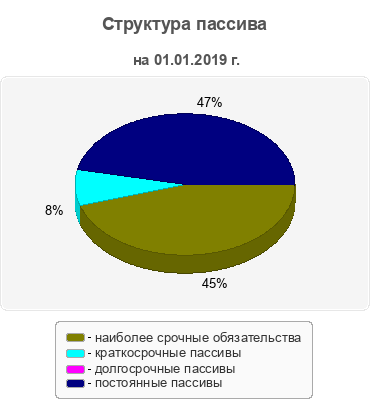 Структура пассива
