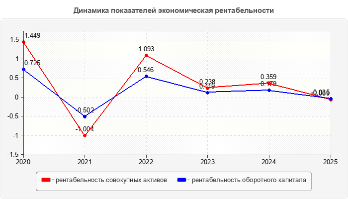 Динамика показателей экономическая рентабельности