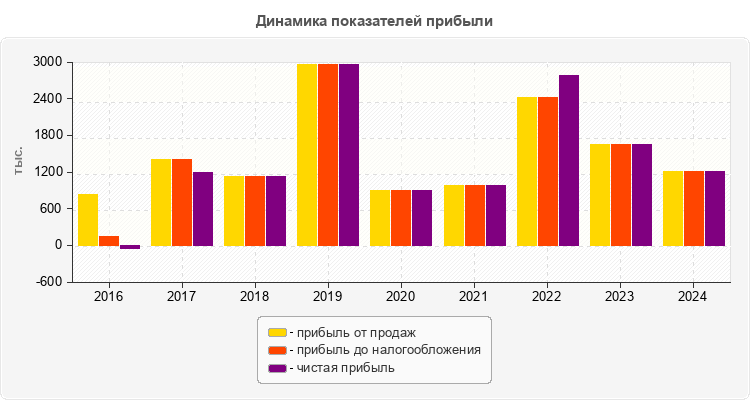 Динамика показателей прибыли