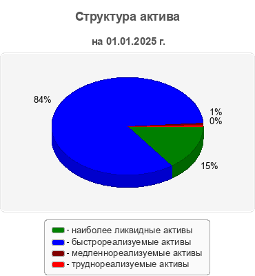 Структура актива