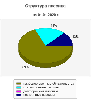Структура пассива