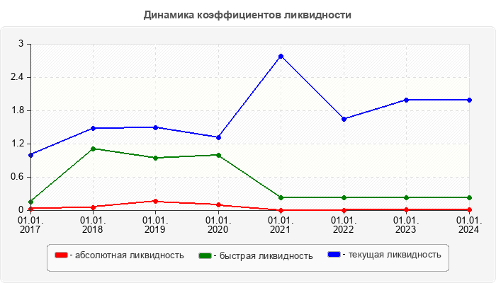 Динамика коэффициентов ликвидности