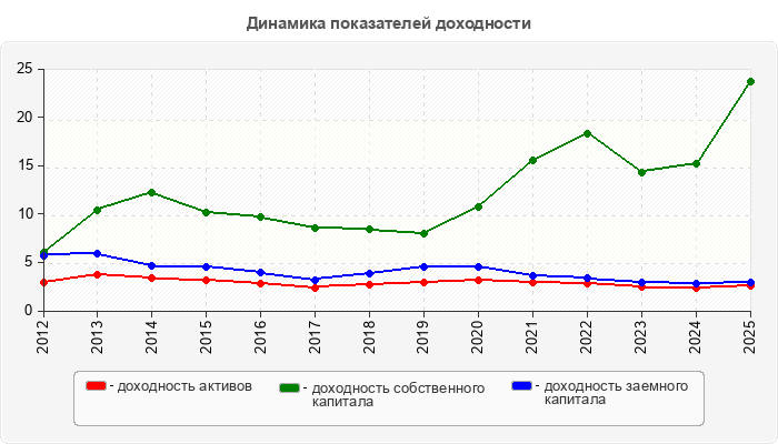 Динамика показателей доходности