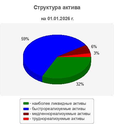 Структура актива