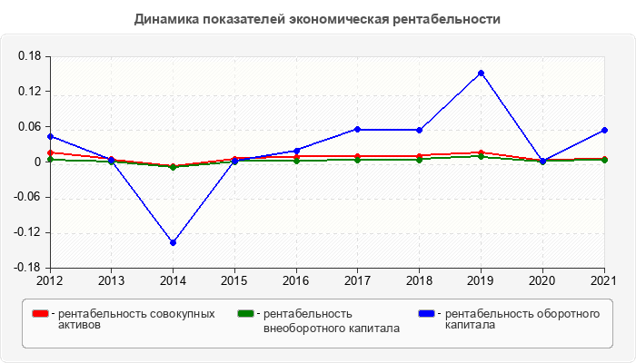 Динамика показателей экономическая рентабельности