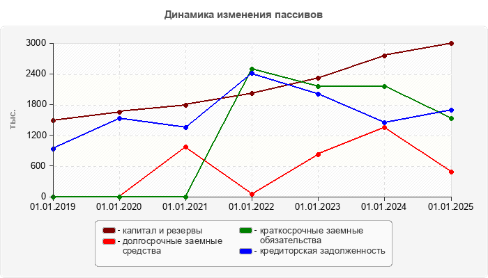 Динамика изменения пассивов