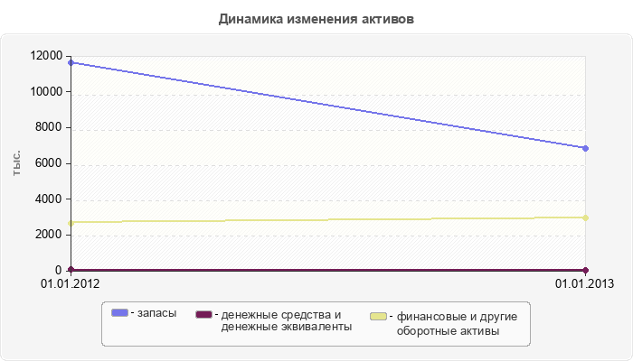 Динамика изменения активов