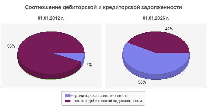 Соотношение дебиторской и кредиторской задолженности