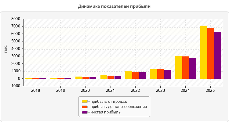 Динамика показателей прибыли