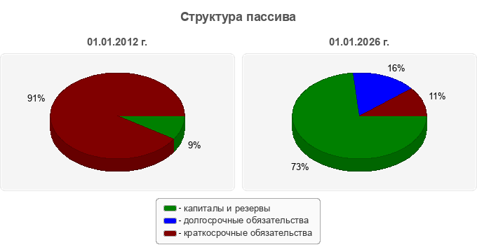 Структура пассива
