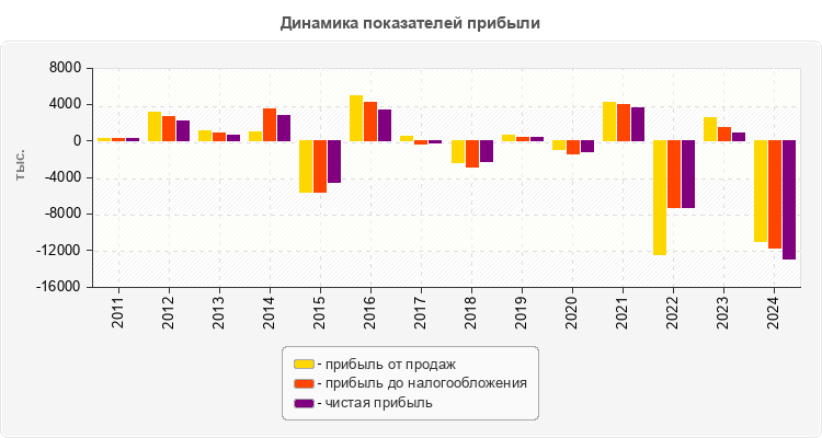 Динамика показателей прибыли