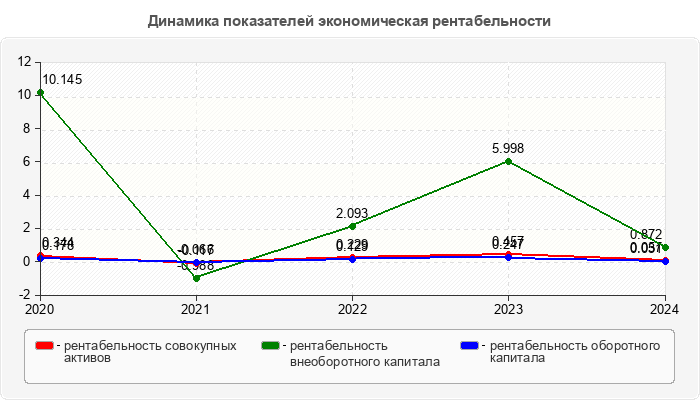 Динамика показателей экономическая рентабельности