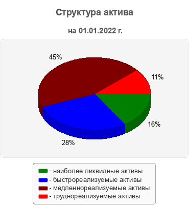 Структура актива