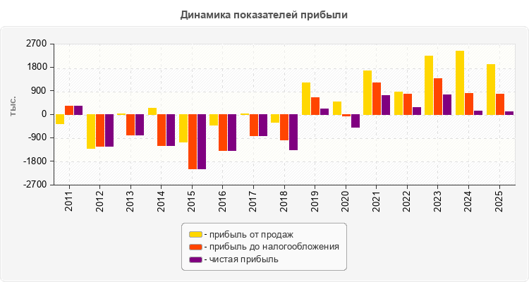 Динамика показателей прибыли