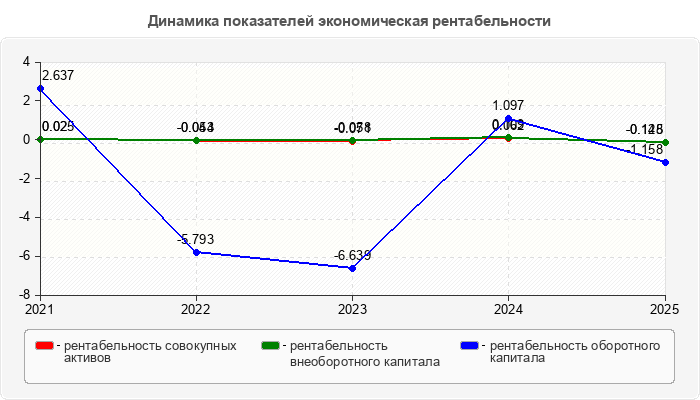 Динамика показателей экономическая рентабельности