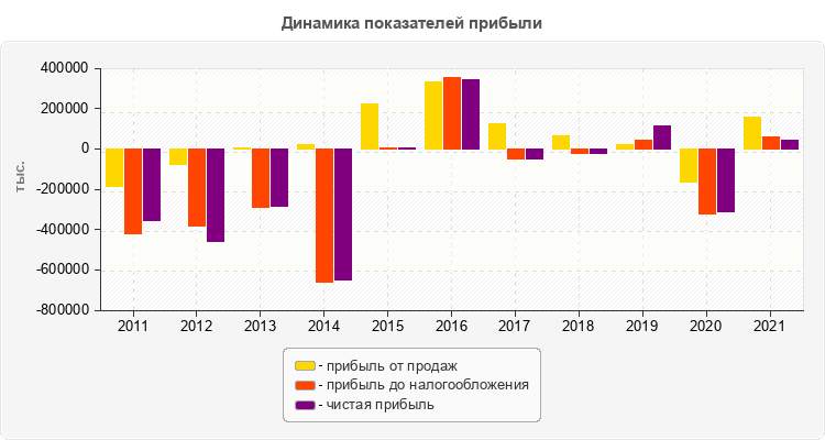 Динамика показателей прибыли