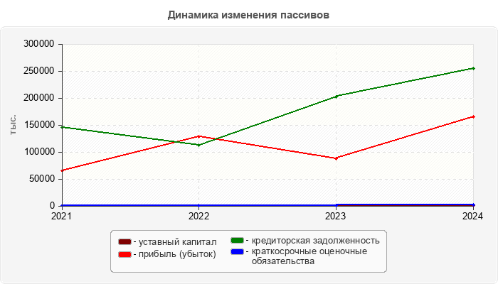 Динамика изменения пассивов