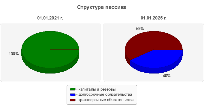 Структура пассива