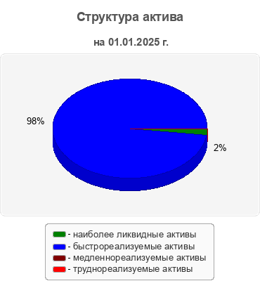 Структура актива