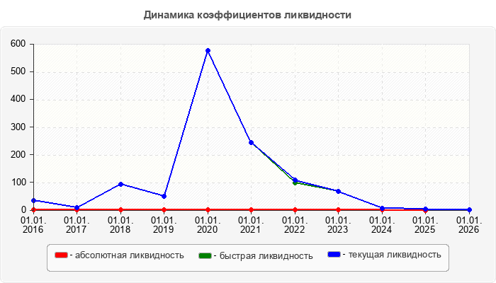 Динамика коэффициентов ликвидности