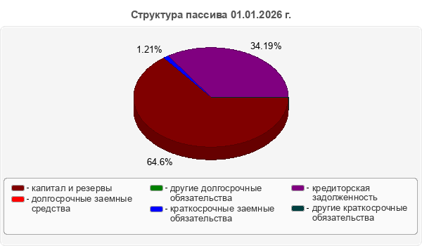 Структура пассива 01.01.2026 г.