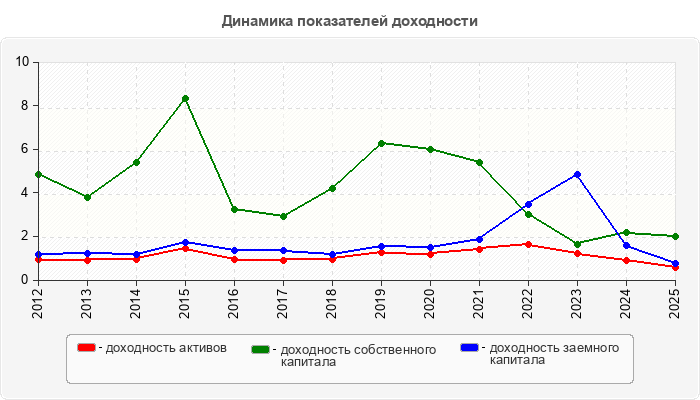 Динамика показателей доходности