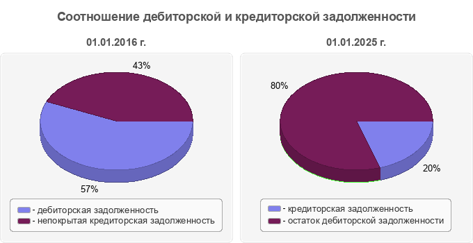 Соотношение дебиторской и кредиторской задолженности