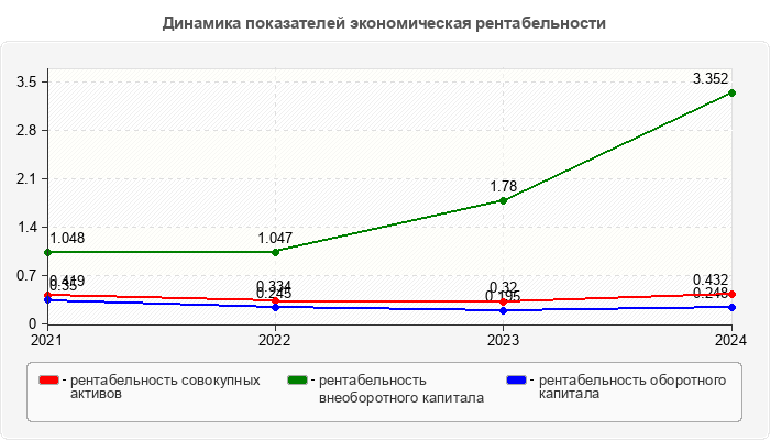 Динамика показателей экономическая рентабельности
