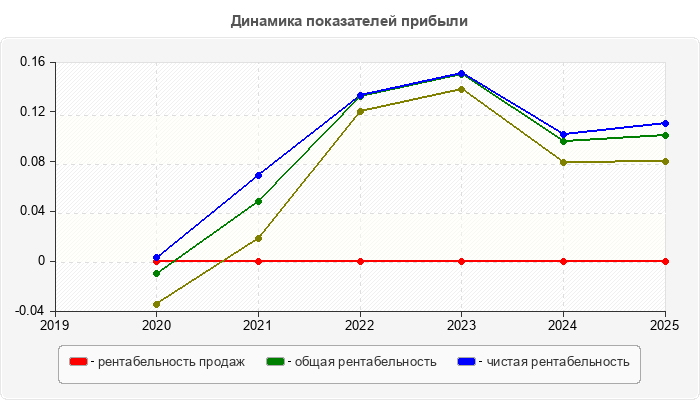 Динамика показателей прибыли