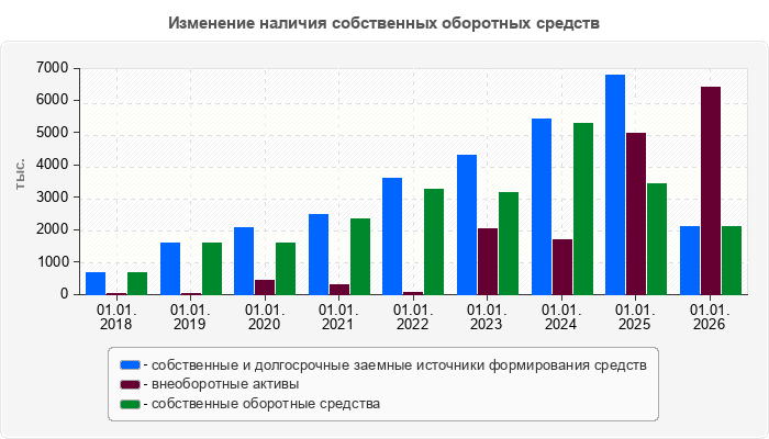 Изменение наличия собственных оборотных средств