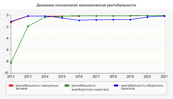Динамика показателей экономическая рентабельности