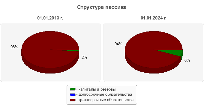 Структура пассива