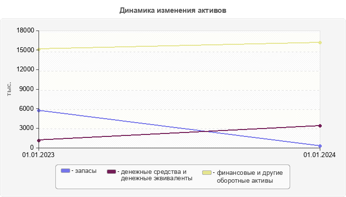 Динамика изменения активов
