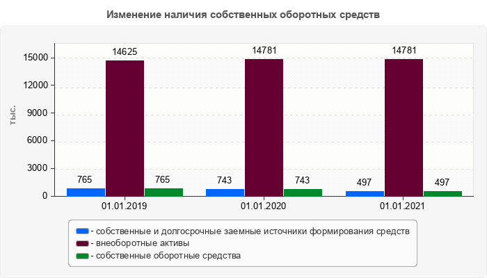 Изменение наличия собственных оборотных средств