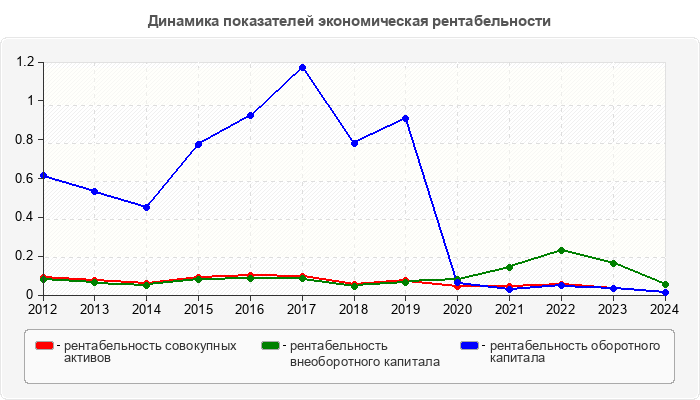 Динамика показателей экономическая рентабельности
