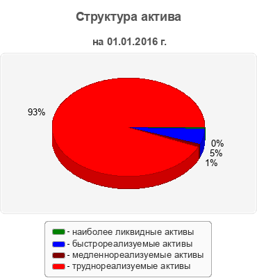 Структура актива
