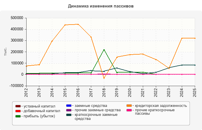 Динамика изменения пассивов