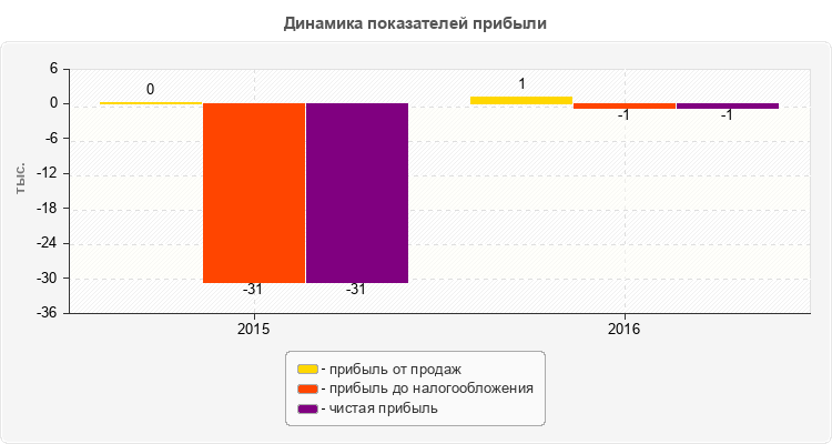Динамика показателей прибыли