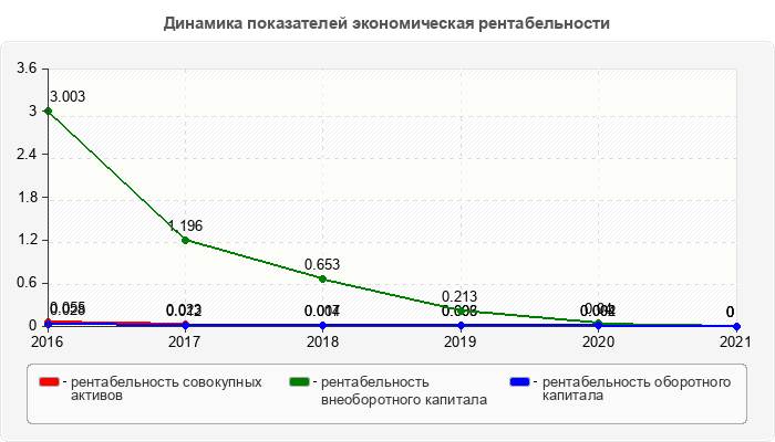 Динамика показателей экономическая рентабельности