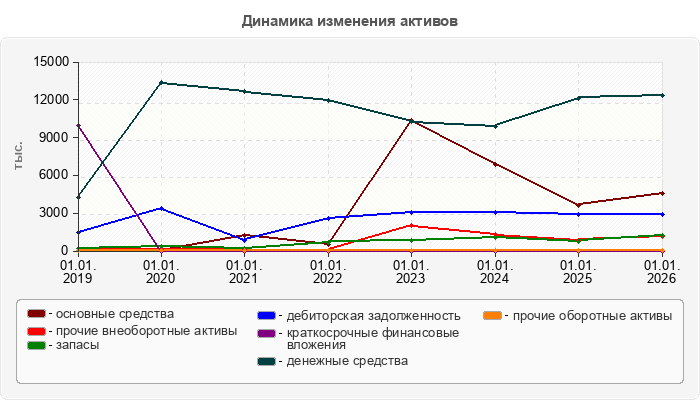 Динамика изменения активов