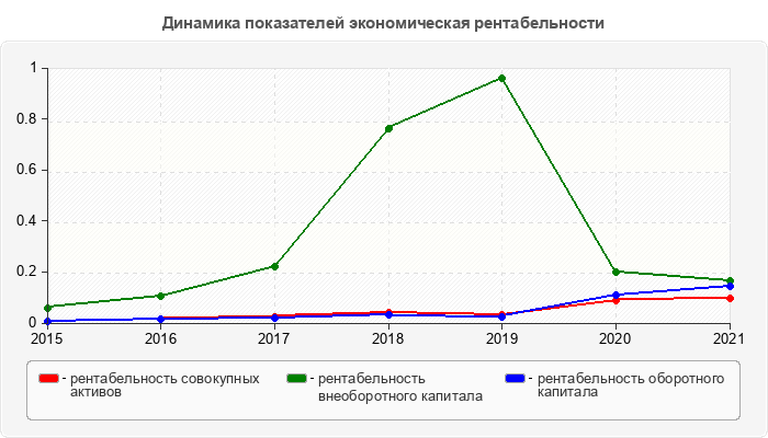 Динамика показателей экономическая рентабельности