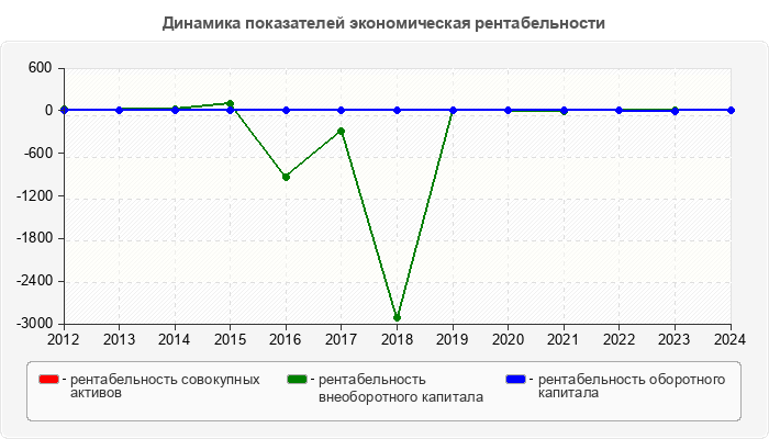 Динамика показателей экономическая рентабельности