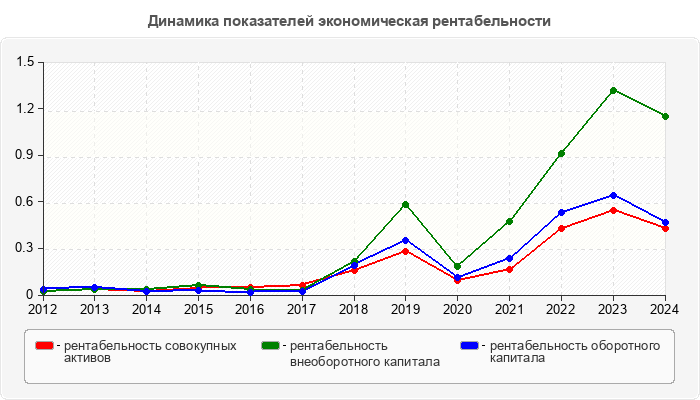 Динамика показателей экономическая рентабельности