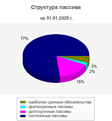 Структура пассива