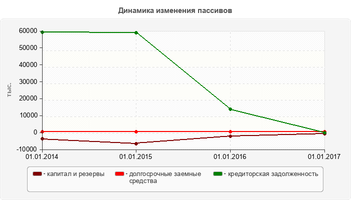 Динамика изменения пассивов