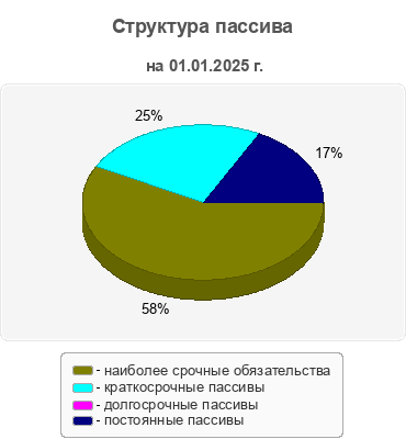 Структура пассива