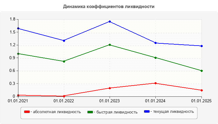 Динамика коэффициентов ликвидности