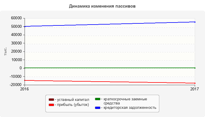 Динамика изменения пассивов