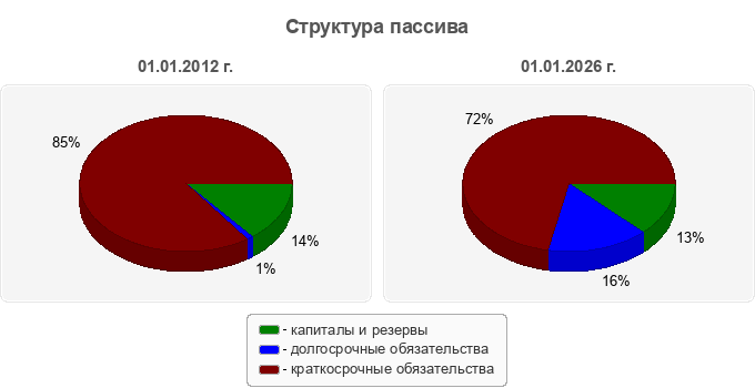 Структура пассива