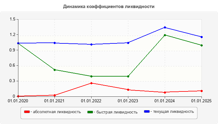 Динамика коэффициентов ликвидности